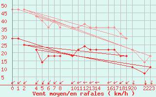 Courbe de la force du vent pour Porto Colom