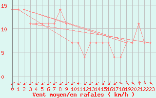 Courbe de la force du vent pour Usti Nad Labem