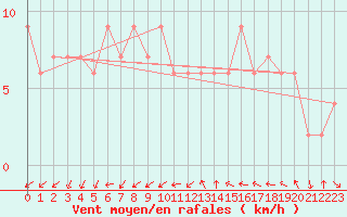 Courbe de la force du vent pour Zamora