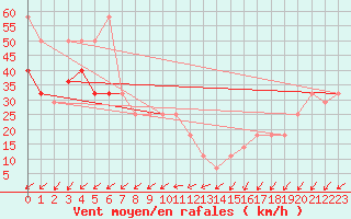 Courbe de la force du vent pour Sonnblick - Autom.