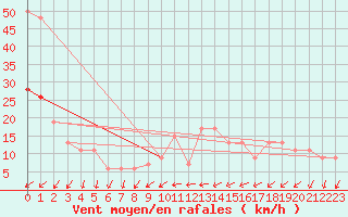 Courbe de la force du vent pour Odiham