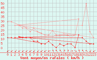 Courbe de la force du vent pour Madrid / Retiro (Esp)