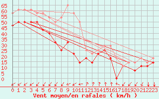 Courbe de la force du vent pour Torungen Fyr