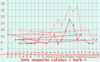 Courbe de la force du vent pour Terschelling Hoorn