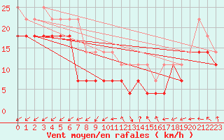 Courbe de la force du vent pour Tryvasshogda Ii