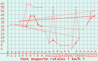 Courbe de la force du vent pour Sonnblick - Autom.