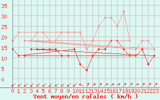 Courbe de la force du vent pour Vitigudino