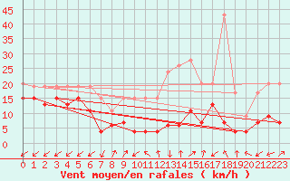 Courbe de la force du vent pour Sattel-Aegeri (Sw)