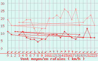 Courbe de la force du vent pour Sattel-Aegeri (Sw)