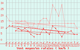 Courbe de la force du vent pour Sattel-Aegeri (Sw)