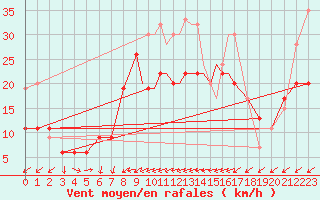 Courbe de la force du vent pour Leuchars