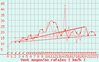 Courbe de la force du vent pour Bournemouth (UK)