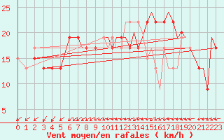 Courbe de la force du vent pour Waddington