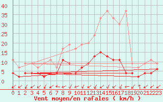 Courbe de la force du vent pour Blatten