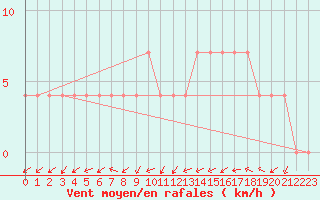 Courbe de la force du vent pour Zlatibor