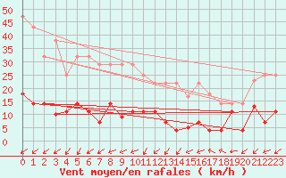 Courbe de la force du vent pour Madrid / Retiro (Esp)
