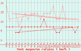 Courbe de la force du vent pour Angermuende