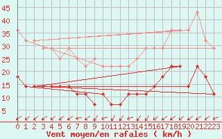 Courbe de la force du vent pour Fundata