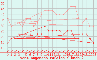 Courbe de la force du vent pour Gelbelsee