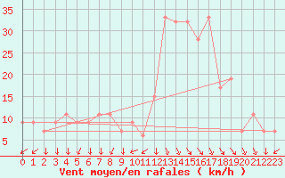 Courbe de la force du vent pour Posadas Aero.