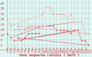 Courbe de la force du vent pour Constance (All)