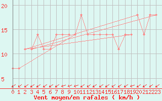 Courbe de la force du vent pour Lisbonne (Po)