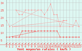 Courbe de la force du vent pour Kittila Matorova