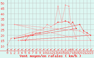 Courbe de la force du vent pour Wattisham