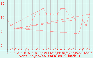 Courbe de la force du vent pour Herstmonceux (UK)