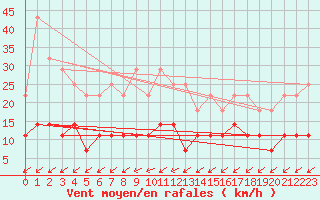 Courbe de la force du vent pour Novo Mesto