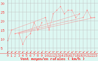 Courbe de la force du vent pour Little Rissington