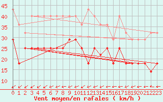 Courbe de la force du vent pour Kittila Pokka