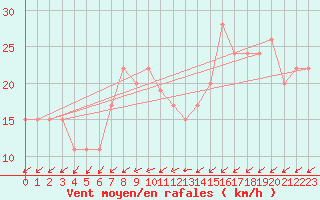 Courbe de la force du vent pour Wattisham