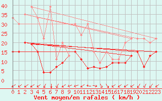 Courbe de la force du vent pour Montana