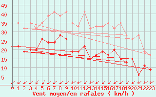 Courbe de la force du vent pour Les Eplatures - La Chaux-de-Fonds (Sw)