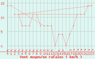 Courbe de la force du vent pour Hirschenkogel