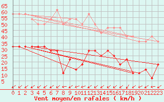 Courbe de la force du vent pour Kvamsoy