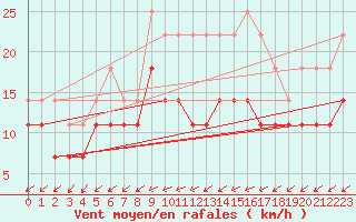 Courbe de la force du vent pour Jokioinen