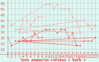 Courbe de la force du vent pour Vitigudino