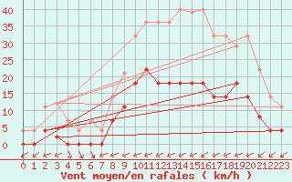 Courbe de la force du vent pour Abla