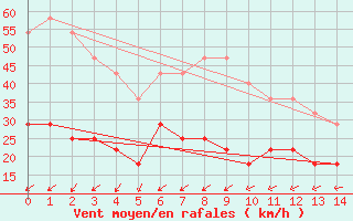 Courbe de la force du vent pour Porto Colom