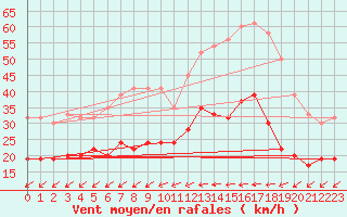 Courbe de la force du vent pour Nottingham Weather Centre