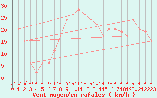 Courbe de la force du vent pour St Athan Royal Air Force Base