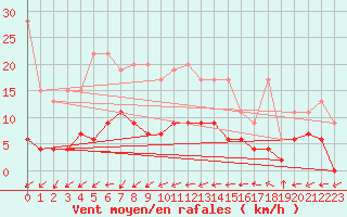 Courbe de la force du vent pour Mhleberg