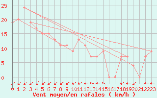 Courbe de la force du vent pour Baltasound