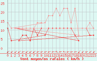 Courbe de la force du vent pour Lelystad