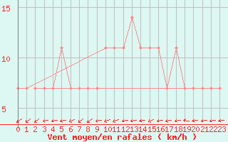 Courbe de la force du vent pour Puolanka Paljakka