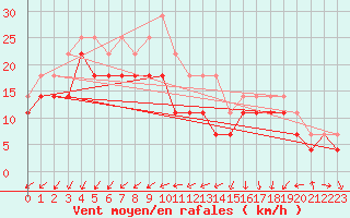 Courbe de la force du vent pour Ulkokalla