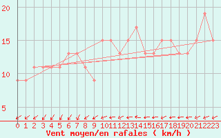 Courbe de la force du vent pour Gravesend-Broadness