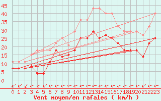 Courbe de la force du vent pour Tarifa